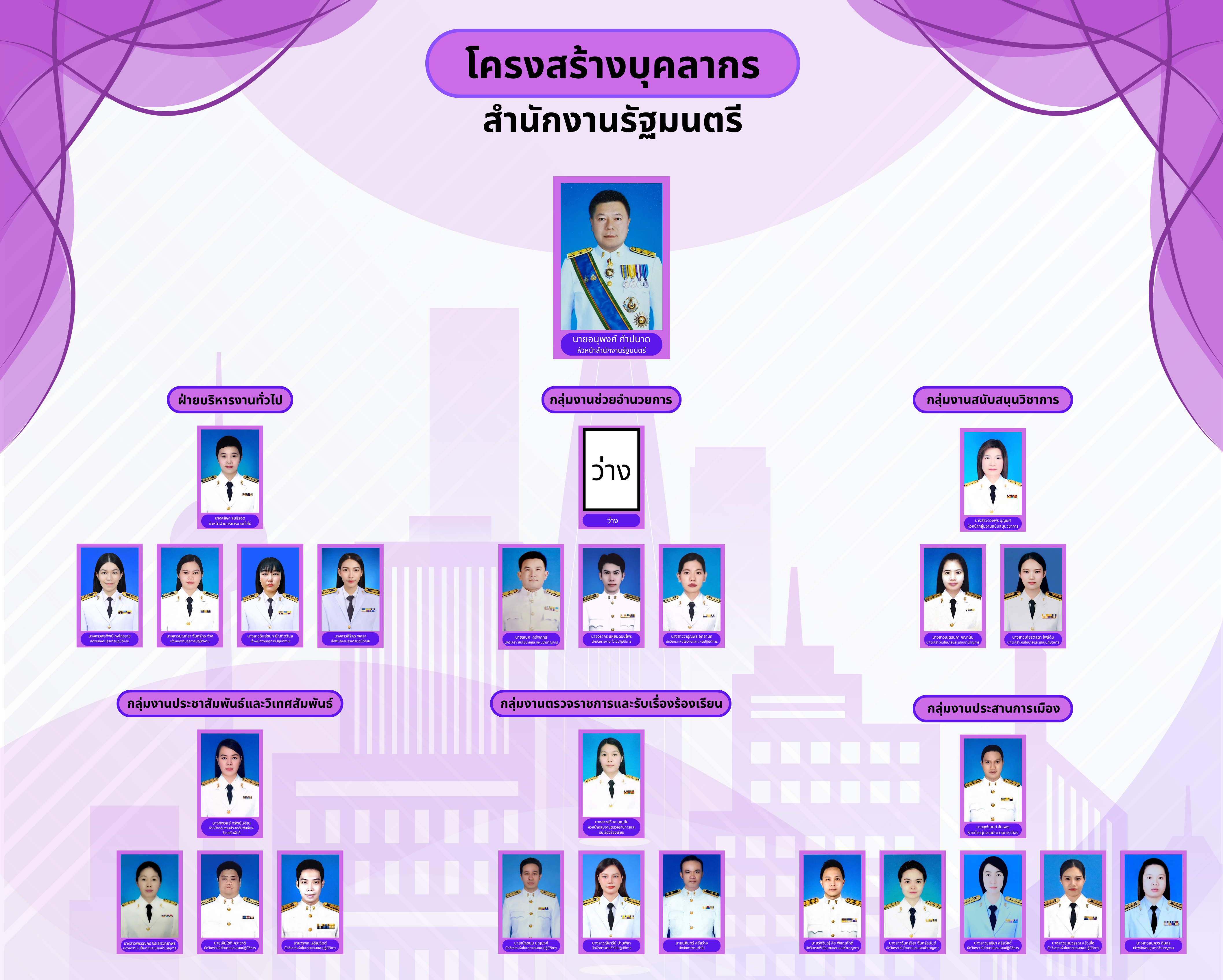 โครงสร้างบุคลากร ล่าสุด